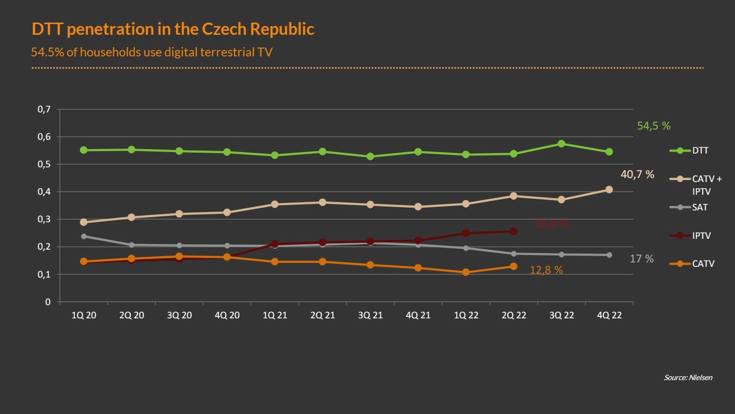 DTT penetration in the Czech Republic